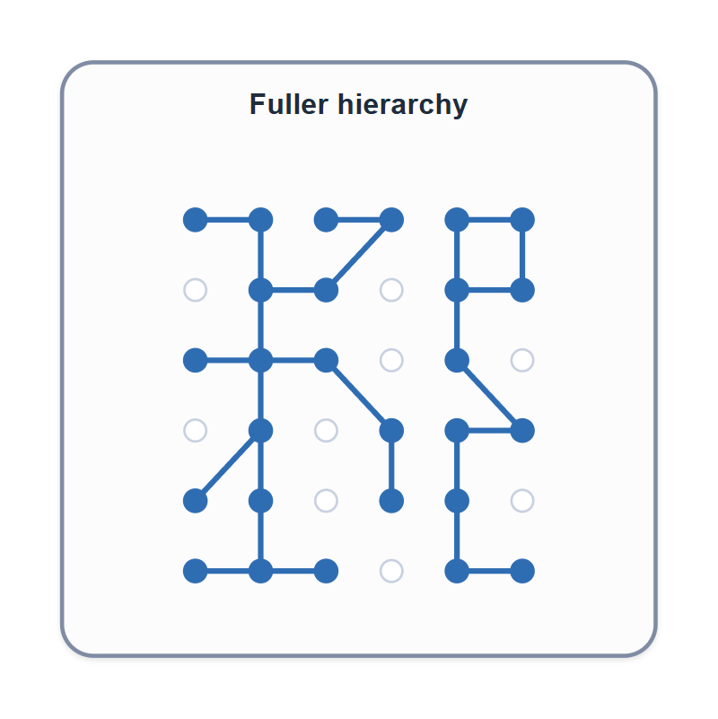 Full abstraction hierarchy