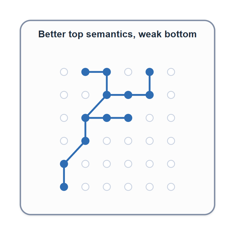 Weak bottom of the abstraction hierarchy