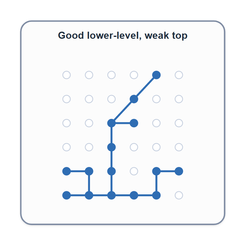 Weak top of the abstraction hierarchy